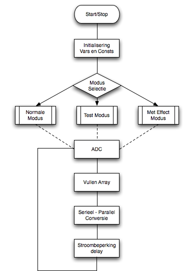 flowchart