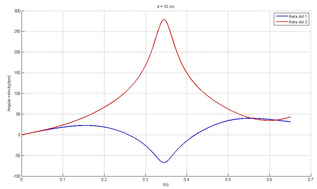 angular_velocity_estimation_d=10cm