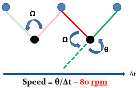 speed